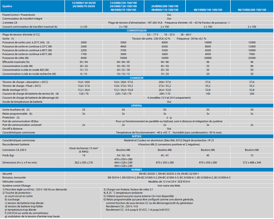 Victron Quattro 12V / 24V / 48V De 3 À 15 KVa Europeen Solar Store